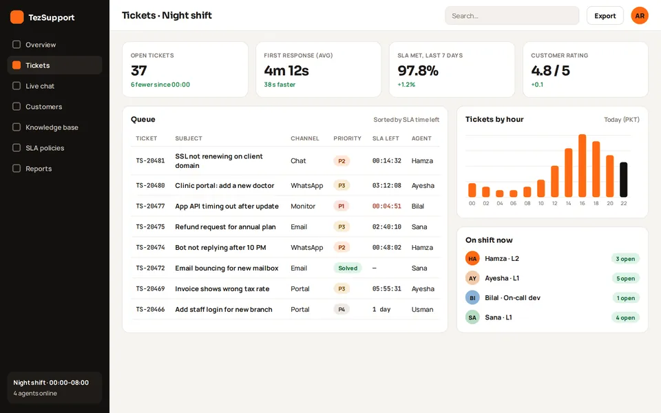 Helpdesk ticket queue sorted by SLA time left, with night-shift agents and tickets by hour (sample data)