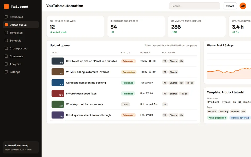 YouTube automation dashboard with an upload queue, publishing templates, cross-posting to Shorts, Instagram and TikTok, and a views chart (sample data)
